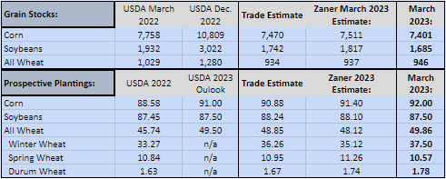 Zaner Ag Hedge Discusses The USDA Planting Intentions And Quarterly ...